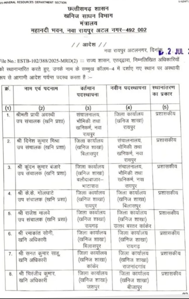 08 खनिज अधिकारियों के हुए तबादले, छत्तीसगढ़ शासन खनिज साधन विभाग ने जारी किया आदेश, बंजारे भेजे गए संचानालय 08 खनिज अधिकारियों के हुए तबादले, छत्तीसगढ़ शासन खनिज साधन विभाग ने जारी किया आदेश, बंजारे भेजे गए संचानालय kshititech