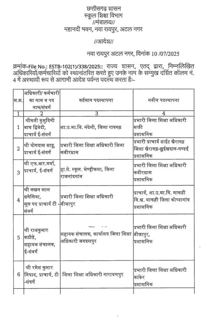 बड़ी खबर– शक्ति जिले की नई शिक्षा अधिकारी होगी कुमुदिनी बाघ द्विवेदी, डॉ.एन. के. अग्रवाल को बनाया गया राज्य शिक्षा आयोग का सचिव, 10 जुलाई को 183 एजुकेशन ऑफिसर के हुए तबादले kshititech