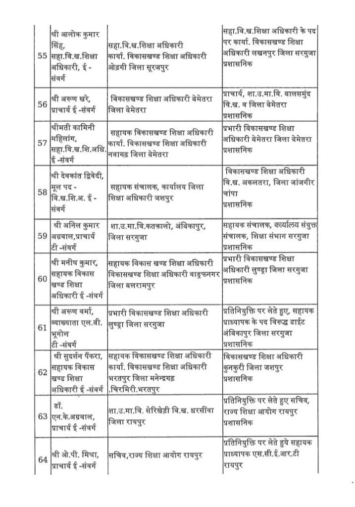 बड़ी खबर– शक्ति जिले की नई शिक्षा अधिकारी होगी कुमुदिनी बाघ द्विवेदी, डॉ.एन. के. अग्रवाल को बनाया गया राज्य शिक्षा आयोग का सचिव, 10 जुलाई को 183 एजुकेशन ऑफिसर के हुए तबादले kshititech