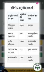 तहसीलदार जी की कार्य क्षमता को नमन- प्रदेश में सर्वाधिक आय,जाति प्रमाण पत्र जारी करने में शीर्ष अनुमोदनकर्ता का गौरव हासिल किया रायगढ़ के तहसीलदार शिवकुमार डनसेना ने, राज्य शासन की ग्रेडिंग में पहला स्थान डनसेना का, प्रदेश भर में पांच तहसीलदारों को चुना गया इस विशेष ग्रेडिंग के तहत, पूर्व में शक्ति के भी तहसीलदार रह चुके हैं डनसेना तहसीलदार जी की कार्य क्षमता को नमन- प्रदेश में सर्वाधिक आय,जाति प्रमाण पत्र जारी करने में शीर्ष अनुमोदनकर्ता का गौरव हासिल किया रायगढ़ के तहसीलदार शिवकुमार डनसेना ने, राज्य शासन की ग्रेडिंग में पहला स्थान डनसेना का, प्रदेश भर में पांच तहसीलदारों को चुना गया इस विशेष ग्रेडिंग के तहत, पूर्व में शक्ति के भी तहसीलदार रह चुके हैं डनसेना kshititech