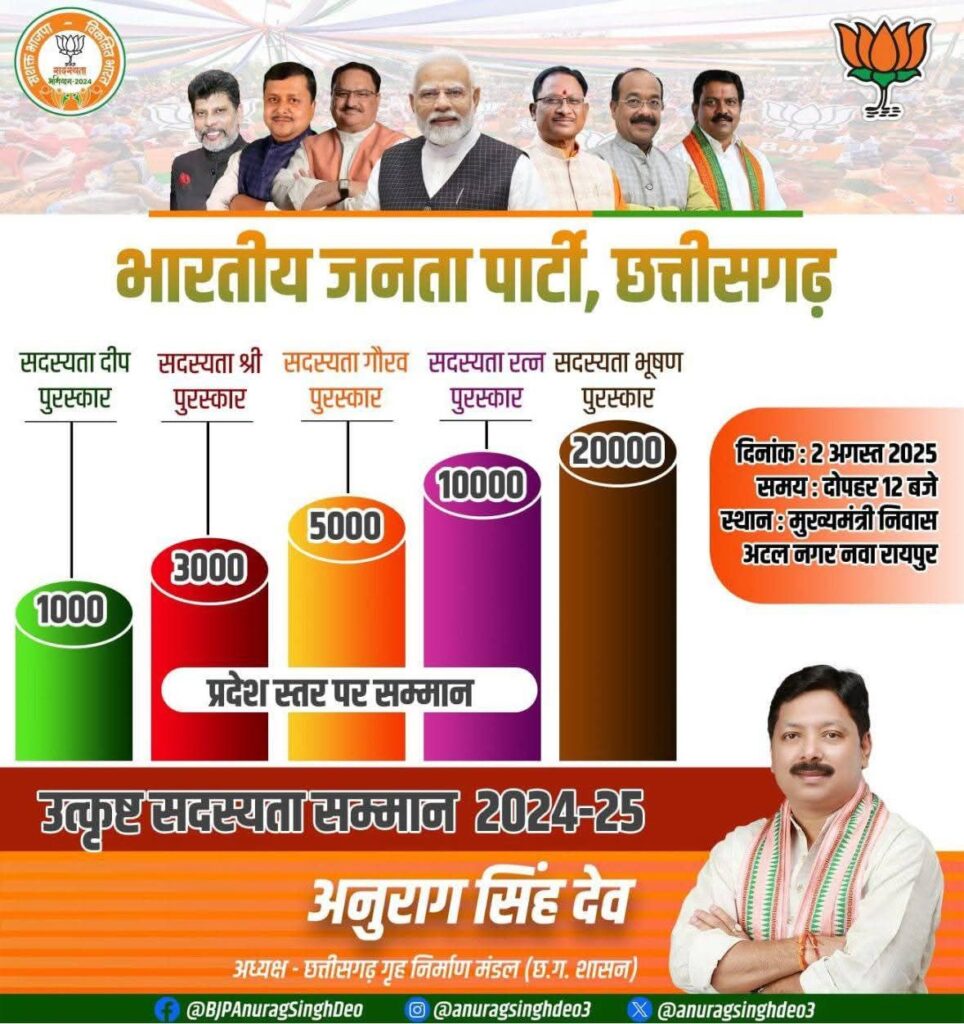 शक्ति जिले की गौरव बहुरानी संयोगिता युद्धवीर सिंह जुदेव- पार्टी के प्राथमिक सदस्यता अभियान में उत्कृष्ट योगदान के लिए मिला सदस्यता गौरव सम्मान, मुख्यमंत्री विष्णु देव साय एवं भाजपा अध्यक्ष किरण सिंहदेव के हाथों हुई सम्मानित, पूर्व जिला पंचायत सदस्य रामकुमार गबेल ने कहा- बहु रानी को मिला यह सम्मान हम सबके लिए गौरव की बात शक्ति जिले की गौरव बहुरानी संयोगिता युद्धवीर सिंह जुदेव- पार्टी के प्राथमिक सदस्यता अभियान में उत्कृष्ट योगदान के लिए मिला सदस्यता गौरव सम्मान, मुख्यमंत्री विष्णु देव साय एवं भाजपा अध्यक्ष किरण सिंहदेव के हाथों हुई सम्मानित, पूर्व जिला पंचायत सदस्य रामकुमार गबेल ने कहा- बहु रानी को मिला यह सम्मान हम सबके लिए गौरव की बात kshititech