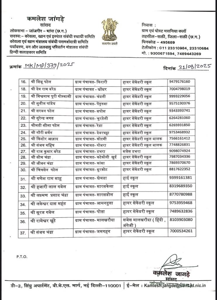 सांसद कमलेश जांगड़े ने करी अपने 55 नए सांसद प्रतिनिधियों की नई नियुक्ति, शक्ति जिले के चंद्रपुर विधानसभा क्षेत्र के हाई स्कूल एवं हायर सेकेंडरी स्कूलों में मिली पार्टी कार्यकर्ताओं को बड़ी जिम्मेदारी kshititech