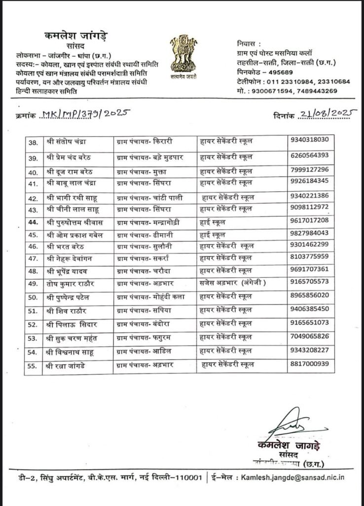 सांसद कमलेश जांगड़े ने करी अपने 55 नए सांसद प्रतिनिधियों की नई नियुक्ति, शक्ति जिले के चंद्रपुर विधानसभा क्षेत्र के हाई स्कूल एवं हायर सेकेंडरी स्कूलों में मिली पार्टी कार्यकर्ताओं को बड़ी जिम्मेदारी kshititech
