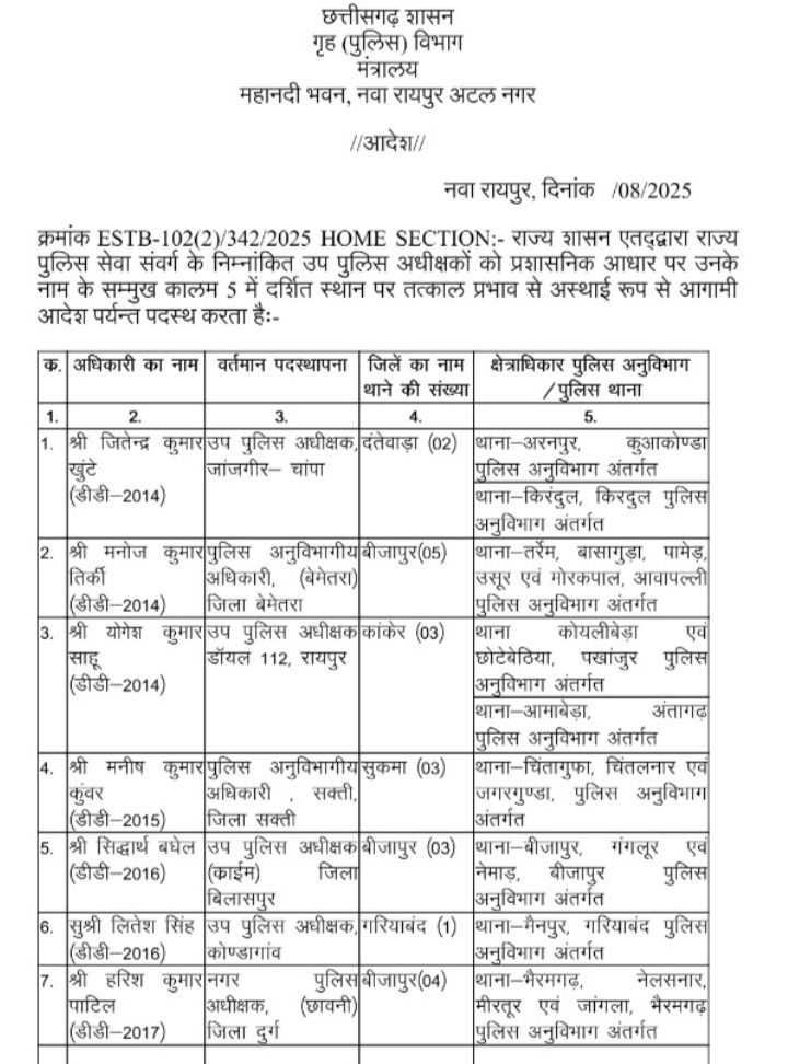 11 उप पुलिस अधीक्षकों के हुए तबादले, राज्य पुलिस मुख्यालय ने 14 अगस्त को जारी किया आदेश,शक्ति के एसडीओ पुलिस मनीष कंवर का भी हुआ तबादला 11 उप पुलिस अधीक्षकों के हुए तबादले, राज्य पुलिस मुख्यालय ने 14 अगस्त को जारी किया आदेश,शक्ति के एसडीओ पुलिस मनीष कंवर का भी हुआ तबादला kshititech