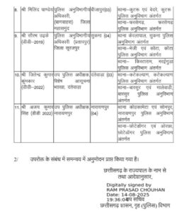 11 उप पुलिस अधीक्षकों के हुए तबादले, राज्य पुलिस मुख्यालय ने 14 अगस्त को जारी किया आदेश,शक्ति के एसडीओ पुलिस मनीष कंवर का भी हुआ तबादला 11 उप पुलिस अधीक्षकों के हुए तबादले, राज्य पुलिस मुख्यालय ने 14 अगस्त को जारी किया आदेश,शक्ति के एसडीओ पुलिस मनीष कंवर का भी हुआ तबादला kshititech