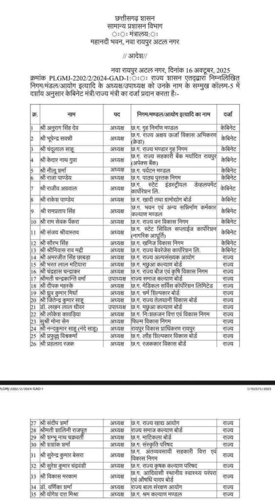 13 नेताओं को कैबिनेट मंत्री एवं 22 नेताओं को मिला राज्य मंत्री का दर्जा, विष्णु सरकार ने दीपावली से पहले दिया बड़ा तोहफा kshititech
