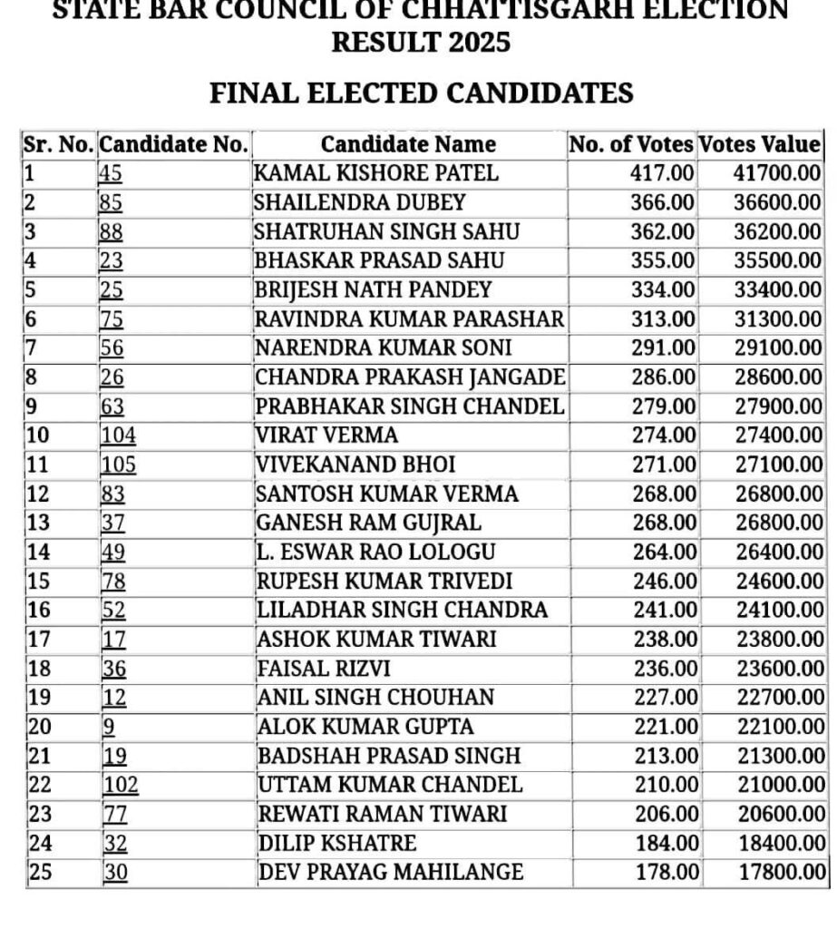 छत्तीसगढ़ बार काउंसिल के 25 सदस्यों के निर्वाचन की हुई घोषणा, अधिवक्ताओं का सर्वोच्च संगठन है बार काउंसिल, 15 दिनों तक चली मतों की गिनती के बाद हुई परिणामो की घोषणा, महामहिम राष्ट्रपति के चुनाव की तरह ही होते हैं बार काउंसिल के भी चुनाव छत्तीसगढ़ बार काउंसिल के 25 सदस्यों के निर्वाचन की हुई घोषणा, अधिवक्ताओं का सर्वोच्च संगठन है बार काउंसिल, 15 दिनों तक चली मतों की गिनती के बाद हुई परिणामो की घोषणा, महामहिम राष्ट्रपति के चुनाव की तरह ही होते हैं बार काउंसिल के भी चुनाव kshititech