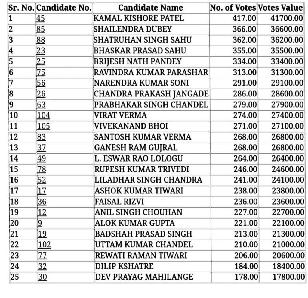 छत्तीसगढ़ बार काउंसिल के 25 सदस्यों के निर्वाचन हेतु मतों की गिनती का काम अंतिम चरण में , अधिवक्ताओं का सर्वोच्च संगठन है बार काउंसिल, मतों की गिनती के बाद होंगी परिणामो की विधिवत घोषणा, महामहिम राष्ट्रपति के चुनाव की तरह ही होते हैं बार काउंसिल के भी चुनाव kshititech
