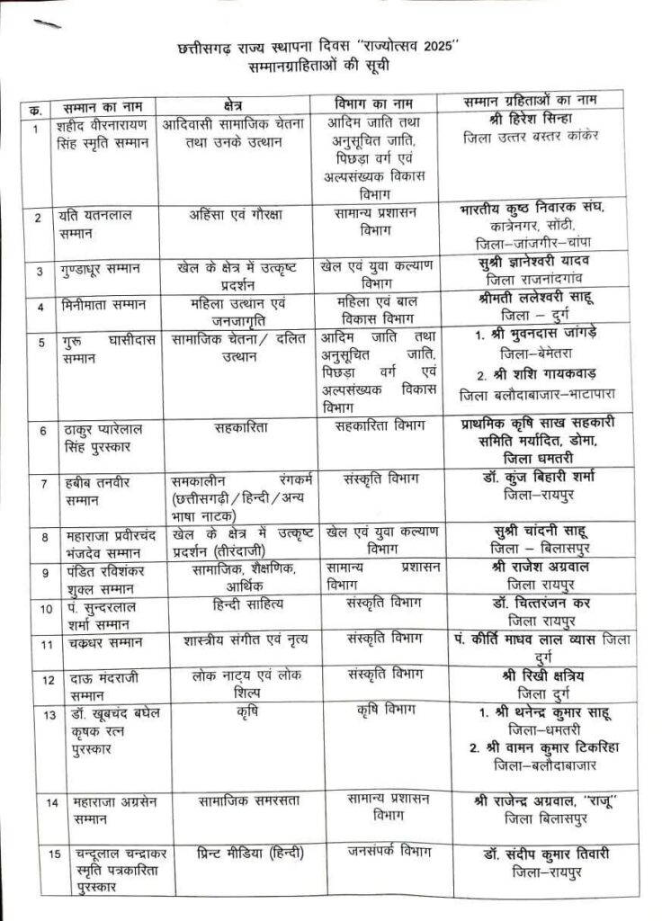 छत्तीसगढ़ की 34 हस्तियों को किया गया अलंकरण सम्मान 2025 से सम्मानित,प्रत्येक को दो-दो लाख रुपए की नगद राशि एवं स्मृति चिन्ह प्रदान किया छत्तीसगढ़ शासन ने, मौका था राज्योत्सव के समापन का, प्रदेश का सबसे बड़ा सम्मान समारोह था रायपुर में छत्तीसगढ़ की 34 हस्तियों को किया गया अलंकरण सम्मान 2025 से सम्मानित,प्रत्येक को दो-दो लाख रुपए की नगद राशि एवं स्मृति चिन्ह प्रदान किया छत्तीसगढ़ शासन ने, मौका था राज्योत्सव के समापन का, प्रदेश का सबसे बड़ा सम्मान समारोह था रायपुर में kshititech