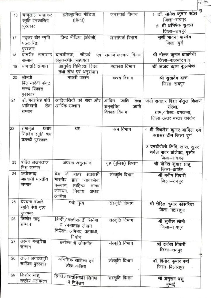 छत्तीसगढ़ की 34 हस्तियों को किया गया अलंकरण सम्मान 2025 से सम्मानित,प्रत्येक को दो-दो लाख रुपए की नगद राशि एवं स्मृति चिन्ह प्रदान किया छत्तीसगढ़ शासन ने, मौका था राज्योत्सव के समापन का, प्रदेश का सबसे बड़ा सम्मान समारोह था रायपुर में छत्तीसगढ़ की 34 हस्तियों को किया गया अलंकरण सम्मान 2025 से सम्मानित,प्रत्येक को दो-दो लाख रुपए की नगद राशि एवं स्मृति चिन्ह प्रदान किया छत्तीसगढ़ शासन ने, मौका था राज्योत्सव के समापन का, प्रदेश का सबसे बड़ा सम्मान समारोह था रायपुर में kshititech