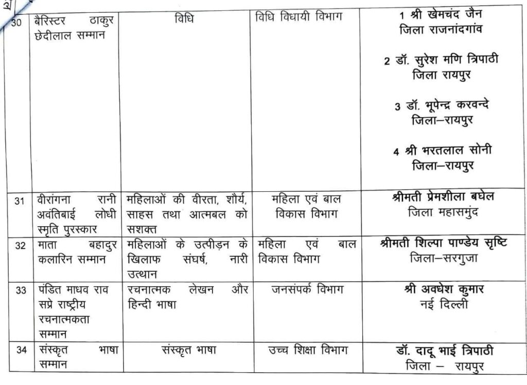 छत्तीसगढ़ की 34 हस्तियों को किया गया अलंकरण सम्मान 2025 से सम्मानित,प्रत्येक को दो-दो लाख रुपए की नगद राशि एवं स्मृति चिन्ह प्रदान किया छत्तीसगढ़ शासन ने, मौका था राज्योत्सव के समापन का, प्रदेश का सबसे बड़ा सम्मान समारोह था रायपुर में छत्तीसगढ़ की 34 हस्तियों को किया गया अलंकरण सम्मान 2025 से सम्मानित,प्रत्येक को दो-दो लाख रुपए की नगद राशि एवं स्मृति चिन्ह प्रदान किया छत्तीसगढ़ शासन ने, मौका था राज्योत्सव के समापन का, प्रदेश का सबसे बड़ा सम्मान समारोह था रायपुर में kshititech