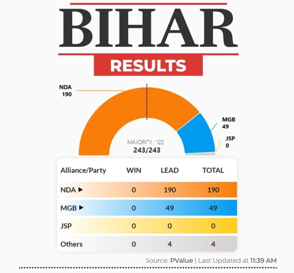 मोदी मैजिक- बिहार में एनडीए गठबंधन की स्पष्ट बहुमत की बनेगी सरकार,प्रारंभिक रुझान में 191 सीटों पर एनडीए एवं महागठबंधन अटका 48 सीटों पर, कांग्रेस को महज 5 सीटों पर ही मिल रही है बढ़त kshititech