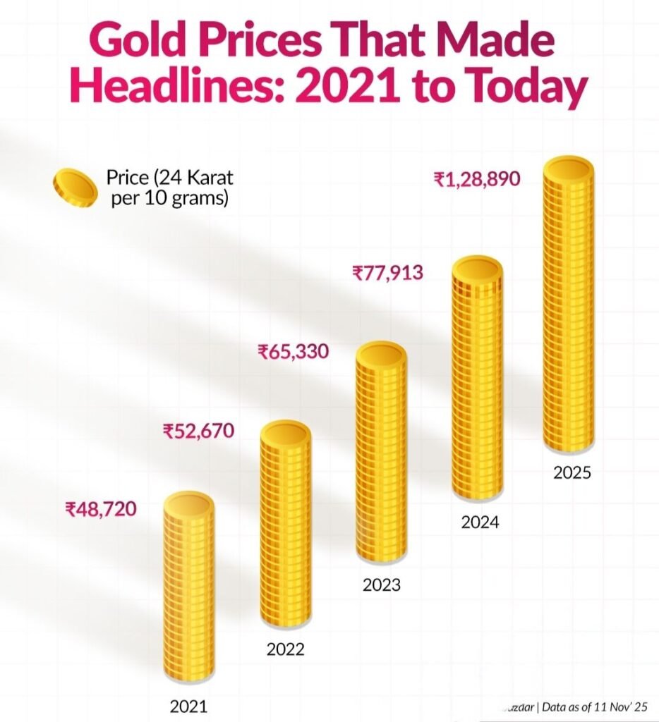 सोने की कीमतें नई ऊँचाइयों पर क्यों पहुँच रही हैं, साल 2016 में महज 28000 रुपए तोले का सोना आज पहुंच गया है 128000 तोले पर सोने की कीमतें नई ऊँचाइयों पर क्यों पहुँच रही हैं, साल 2016 में महज 28000 रुपए तोले का सोना आज पहुंच गया है 128000 तोले पर kshititech