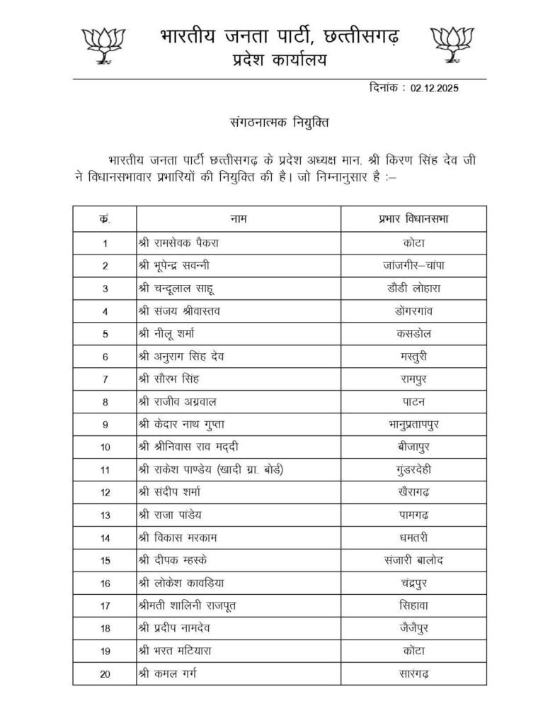 युवाओं पर भाजपा ने जताया बड़ा भरोसा- 2 नवंबर को छत्तीसगढ़ भाजपा ने करी बड़े पैमाने पर जिला प्रभारी, सह प्रभारी, विधानसभा प्रभारी एवं मोर्चा/ प्रकोष्ठों के संयोजकों सह संयोजकों की नियुक्तिया kshititech