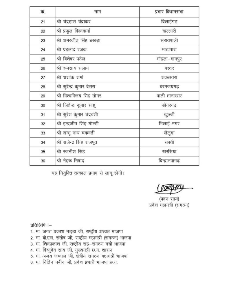 युवाओं पर भाजपा ने जताया बड़ा भरोसा- 2 नवंबर को छत्तीसगढ़ भाजपा ने करी बड़े पैमाने पर जिला प्रभारी, सह प्रभारी, विधानसभा प्रभारी एवं मोर्चा/ प्रकोष्ठों के संयोजकों सह संयोजकों की नियुक्तिया kshititech