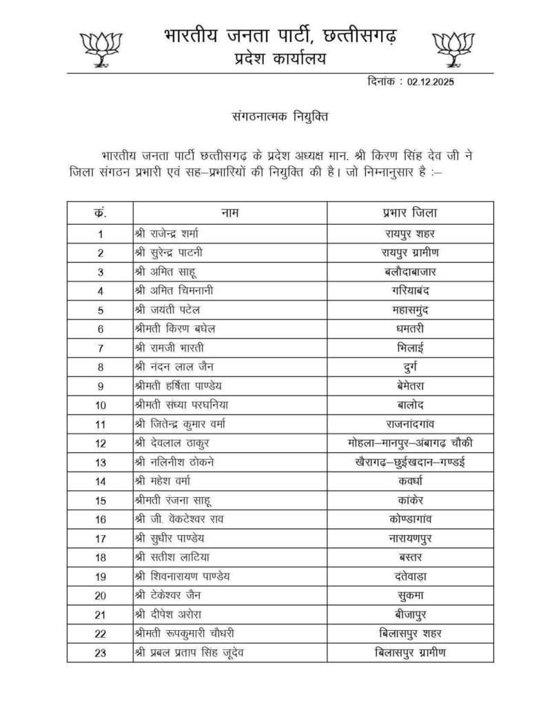 युवाओं पर भाजपा ने जताया बड़ा भरोसा- 2 नवंबर को छत्तीसगढ़ भाजपा ने करी बड़े पैमाने पर जिला प्रभारी, सह प्रभारी, विधानसभा प्रभारी एवं मोर्चा/ प्रकोष्ठों के संयोजकों सह संयोजकों की नियुक्तिया kshititech