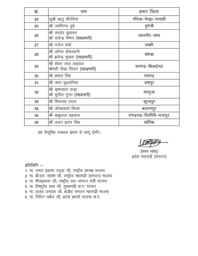 युवाओं पर भाजपा ने जताया बड़ा भरोसा- 2 नवंबर को छत्तीसगढ़ भाजपा ने करी बड़े पैमाने पर जिला प्रभारी, सह प्रभारी, विधानसभा प्रभारी एवं मोर्चा/ प्रकोष्ठों के संयोजकों सह संयोजकों की नियुक्तिया kshititech