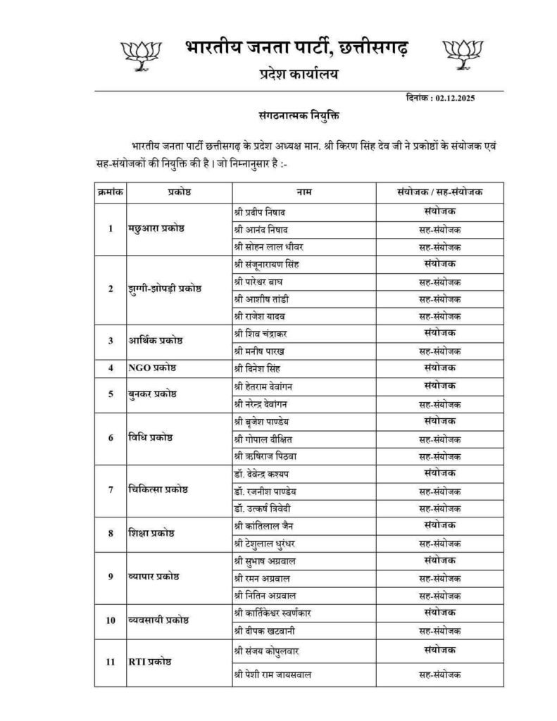 युवाओं पर भाजपा ने जताया बड़ा भरोसा- 2 नवंबर को छत्तीसगढ़ भाजपा ने करी बड़े पैमाने पर जिला प्रभारी, सह प्रभारी, विधानसभा प्रभारी एवं मोर्चा/ प्रकोष्ठों के संयोजकों सह संयोजकों की नियुक्तिया kshititech