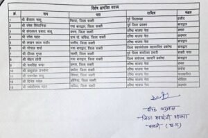 भाजपा शक्ति जिले की जंबो जिला कार्यसमिति की हुई घोषणा, प्रदेश अध्यक्ष किरण सिंहदेव एवं प्रदेश संगठन महामंत्री पवन साय की स्वीकृति से 6 दिसंबर को हुई घोषणा kshititech