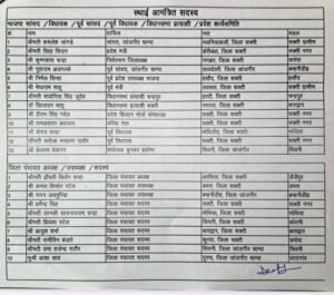 भाजपा शक्ति जिले की जंबो जिला कार्यसमिति की हुई घोषणा, प्रदेश अध्यक्ष किरण सिंहदेव एवं प्रदेश संगठन महामंत्री पवन साय की स्वीकृति से 6 दिसंबर को हुई घोषणा kshititech