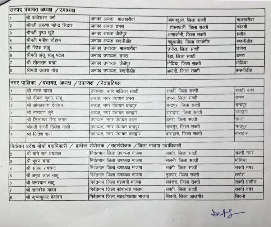 भाजपा शक्ति जिले की जंबो जिला कार्यसमिति की हुई घोषणा, प्रदेश अध्यक्ष किरण सिंहदेव एवं प्रदेश संगठन महामंत्री पवन साय की स्वीकृति से 6 दिसंबर को हुई घोषणा kshititech