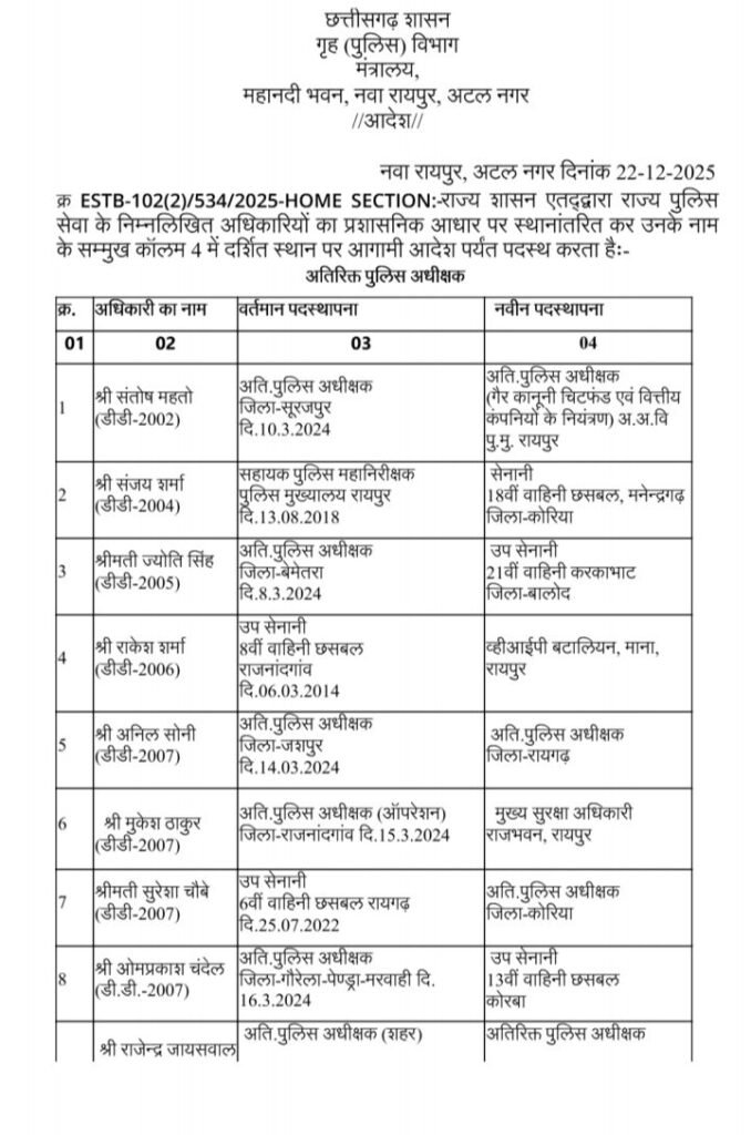 बड़ी खबर- छत्तीसगढ़ के 95 एडिशनल एसपी, एवं डीएसपी के हुए देर रात तबादले, शक्ति के एडिशनल एसपी हरीश यादव का हुआ बेमेतरा ट्रांसफर, सरकार के 2 साल पूरे होते ही बड़े पैमाने पर हुए तबादले, शक्ति के नए एडिशनल एसपी होंगे पंकज पटेल बड़ी खबर- छत्तीसगढ़ के 95 एडिशनल एसपी, एवं डीएसपी के हुए देर रात तबादले, शक्ति के एडिशनल एसपी हरीश यादव का हुआ बेमेतरा ट्रांसफर, सरकार के 2 साल पूरे होते ही बड़े पैमाने पर हुए तबादले, शक्ति के नए एडिशनल एसपी होंगे पंकज पटेल kshititech