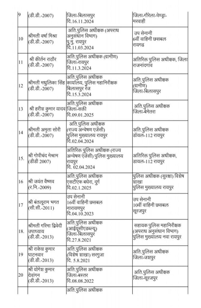 बड़ी खबर- छत्तीसगढ़ के 95 एडिशनल एसपी, एवं डीएसपी के हुए देर रात तबादले, शक्ति के एडिशनल एसपी हरीश यादव का हुआ बेमेतरा ट्रांसफर, सरकार के 2 साल पूरे होते ही बड़े पैमाने पर हुए तबादले, शक्ति के नए एडिशनल एसपी होंगे पंकज पटेल बड़ी खबर- छत्तीसगढ़ के 95 एडिशनल एसपी, एवं डीएसपी के हुए देर रात तबादले, शक्ति के एडिशनल एसपी हरीश यादव का हुआ बेमेतरा ट्रांसफर, सरकार के 2 साल पूरे होते ही बड़े पैमाने पर हुए तबादले, शक्ति के नए एडिशनल एसपी होंगे पंकज पटेल kshititech