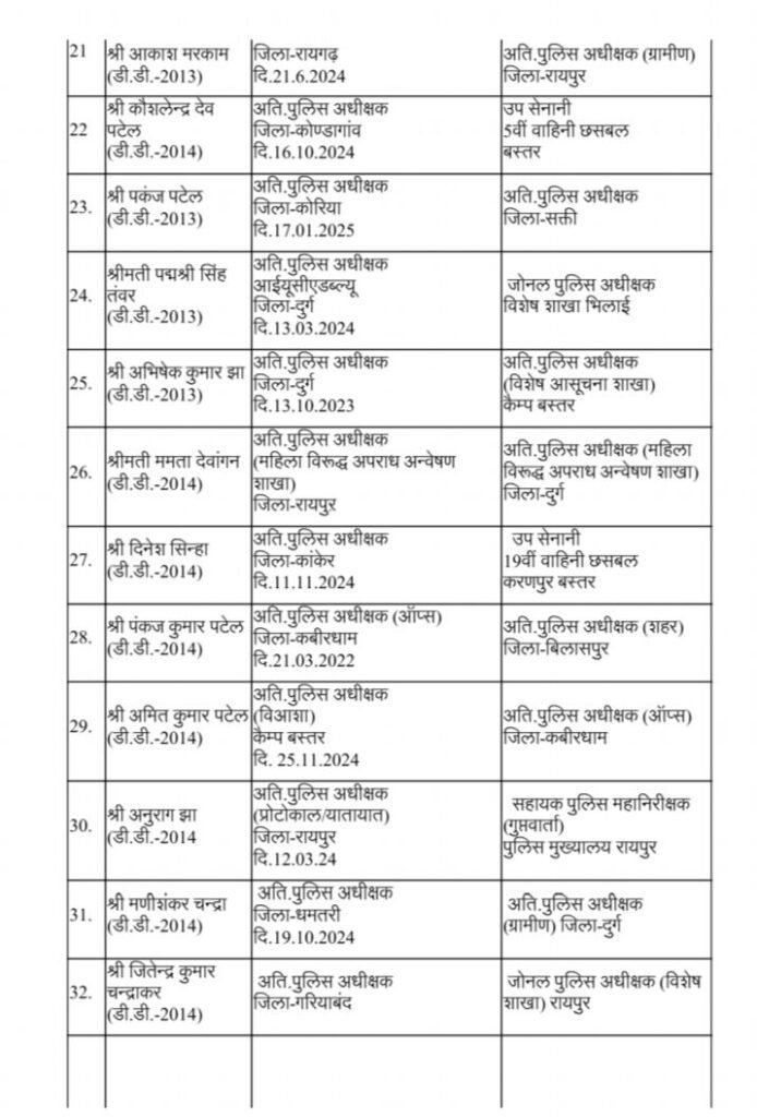 बड़ी खबर- छत्तीसगढ़ के 95 एडिशनल एसपी, एवं डीएसपी के हुए देर रात तबादले, शक्ति के एडिशनल एसपी हरीश यादव का हुआ बेमेतरा ट्रांसफर, सरकार के 2 साल पूरे होते ही बड़े पैमाने पर हुए तबादले, शक्ति के नए एडिशनल एसपी होंगे पंकज पटेल बड़ी खबर- छत्तीसगढ़ के 95 एडिशनल एसपी, एवं डीएसपी के हुए देर रात तबादले, शक्ति के एडिशनल एसपी हरीश यादव का हुआ बेमेतरा ट्रांसफर, सरकार के 2 साल पूरे होते ही बड़े पैमाने पर हुए तबादले, शक्ति के नए एडिशनल एसपी होंगे पंकज पटेल kshititech