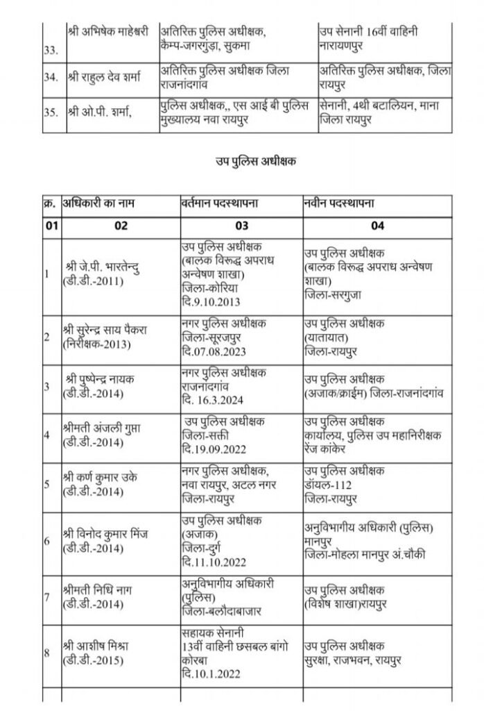 बड़ी खबर- छत्तीसगढ़ के 95 एडिशनल एसपी, एवं डीएसपी के हुए देर रात तबादले, शक्ति के एडिशनल एसपी हरीश यादव का हुआ बेमेतरा ट्रांसफर, सरकार के 2 साल पूरे होते ही बड़े पैमाने पर हुए तबादले, शक्ति के नए एडिशनल एसपी होंगे पंकज पटेल बड़ी खबर- छत्तीसगढ़ के 95 एडिशनल एसपी, एवं डीएसपी के हुए देर रात तबादले, शक्ति के एडिशनल एसपी हरीश यादव का हुआ बेमेतरा ट्रांसफर, सरकार के 2 साल पूरे होते ही बड़े पैमाने पर हुए तबादले, शक्ति के नए एडिशनल एसपी होंगे पंकज पटेल kshititech