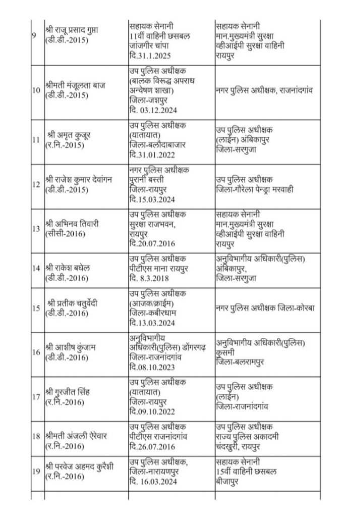 बड़ी खबर- छत्तीसगढ़ के 95 एडिशनल एसपी, एवं डीएसपी के हुए देर रात तबादले, शक्ति के एडिशनल एसपी हरीश यादव का हुआ बेमेतरा ट्रांसफर, सरकार के 2 साल पूरे होते ही बड़े पैमाने पर हुए तबादले, शक्ति के नए एडिशनल एसपी होंगे पंकज पटेल बड़ी खबर- छत्तीसगढ़ के 95 एडिशनल एसपी, एवं डीएसपी के हुए देर रात तबादले, शक्ति के एडिशनल एसपी हरीश यादव का हुआ बेमेतरा ट्रांसफर, सरकार के 2 साल पूरे होते ही बड़े पैमाने पर हुए तबादले, शक्ति के नए एडिशनल एसपी होंगे पंकज पटेल kshititech