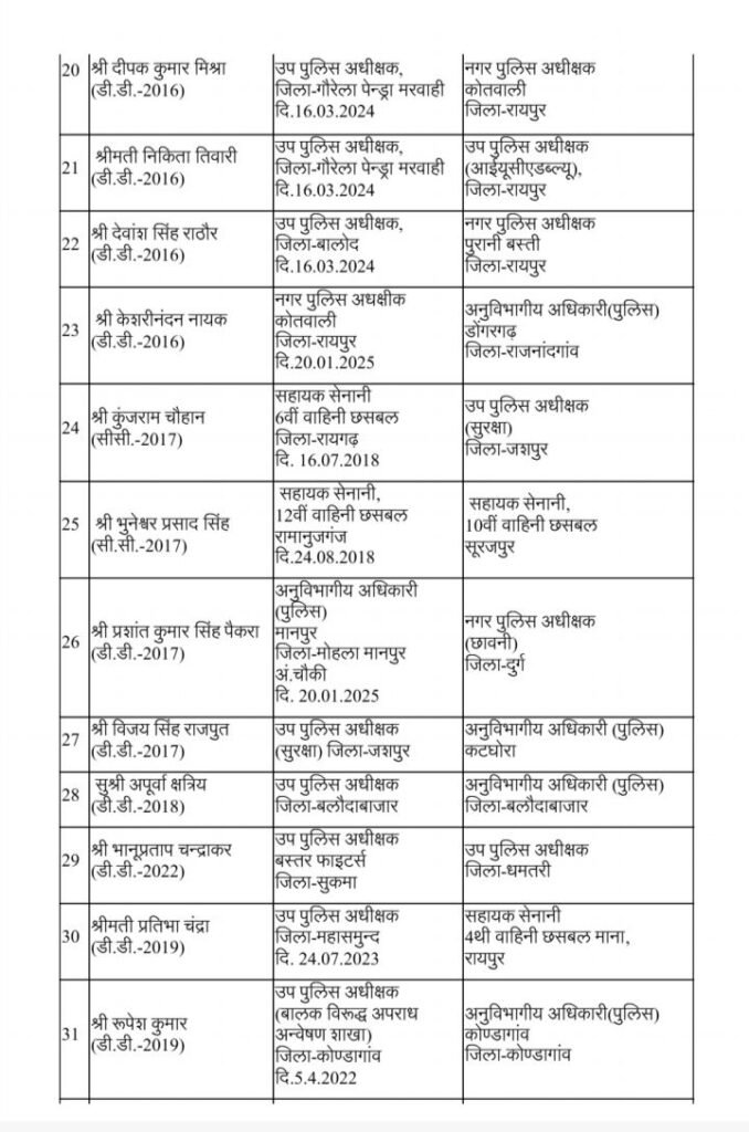 बड़ी खबर- छत्तीसगढ़ के 95 एडिशनल एसपी, एवं डीएसपी के हुए देर रात तबादले, शक्ति के एडिशनल एसपी हरीश यादव का हुआ बेमेतरा ट्रांसफर, सरकार के 2 साल पूरे होते ही बड़े पैमाने पर हुए तबादले, शक्ति के नए एडिशनल एसपी होंगे पंकज पटेल बड़ी खबर- छत्तीसगढ़ के 95 एडिशनल एसपी, एवं डीएसपी के हुए देर रात तबादले, शक्ति के एडिशनल एसपी हरीश यादव का हुआ बेमेतरा ट्रांसफर, सरकार के 2 साल पूरे होते ही बड़े पैमाने पर हुए तबादले, शक्ति के नए एडिशनल एसपी होंगे पंकज पटेल kshititech