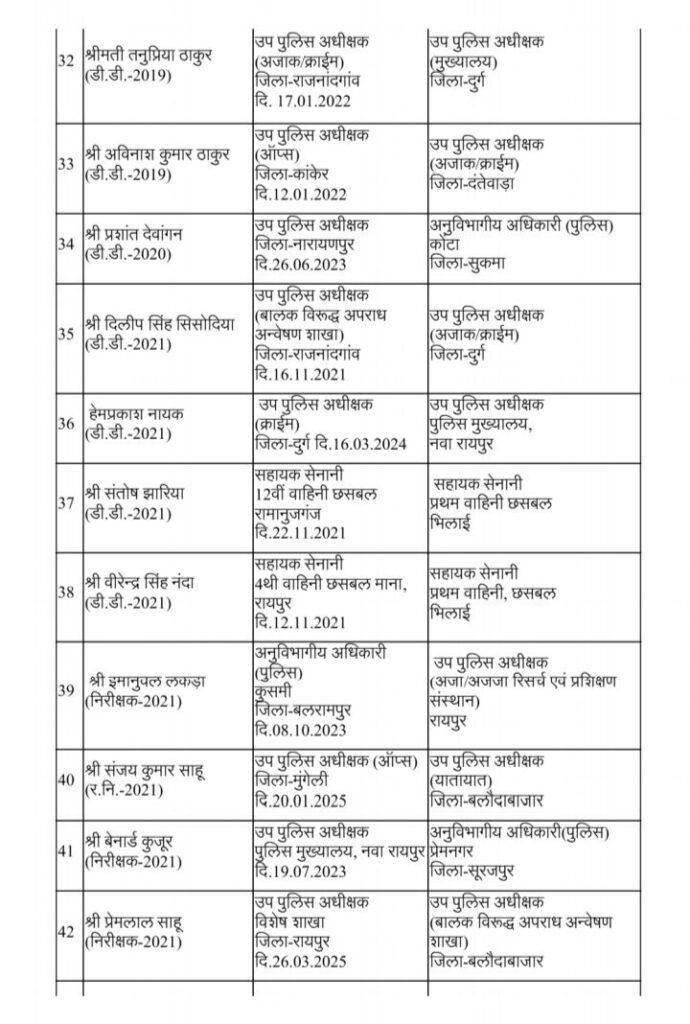 बड़ी खबर- छत्तीसगढ़ के 95 एडिशनल एसपी, एवं डीएसपी के हुए देर रात तबादले, शक्ति के एडिशनल एसपी हरीश यादव का हुआ बेमेतरा ट्रांसफर, सरकार के 2 साल पूरे होते ही बड़े पैमाने पर हुए तबादले, शक्ति के नए एडिशनल एसपी होंगे पंकज पटेल बड़ी खबर- छत्तीसगढ़ के 95 एडिशनल एसपी, एवं डीएसपी के हुए देर रात तबादले, शक्ति के एडिशनल एसपी हरीश यादव का हुआ बेमेतरा ट्रांसफर, सरकार के 2 साल पूरे होते ही बड़े पैमाने पर हुए तबादले, शक्ति के नए एडिशनल एसपी होंगे पंकज पटेल kshititech