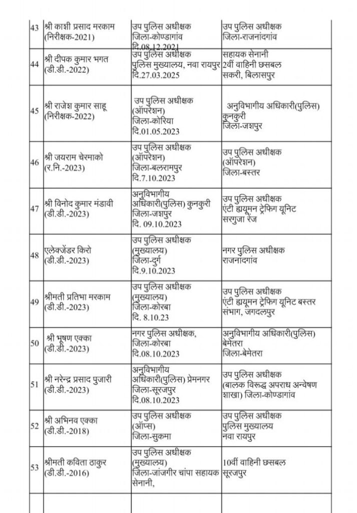 बड़ी खबर- छत्तीसगढ़ के 95 एडिशनल एसपी, एवं डीएसपी के हुए देर रात तबादले, शक्ति के एडिशनल एसपी हरीश यादव का हुआ बेमेतरा ट्रांसफर, सरकार के 2 साल पूरे होते ही बड़े पैमाने पर हुए तबादले, शक्ति के नए एडिशनल एसपी होंगे पंकज पटेल बड़ी खबर- छत्तीसगढ़ के 95 एडिशनल एसपी, एवं डीएसपी के हुए देर रात तबादले, शक्ति के एडिशनल एसपी हरीश यादव का हुआ बेमेतरा ट्रांसफर, सरकार के 2 साल पूरे होते ही बड़े पैमाने पर हुए तबादले, शक्ति के नए एडिशनल एसपी होंगे पंकज पटेल kshititech
