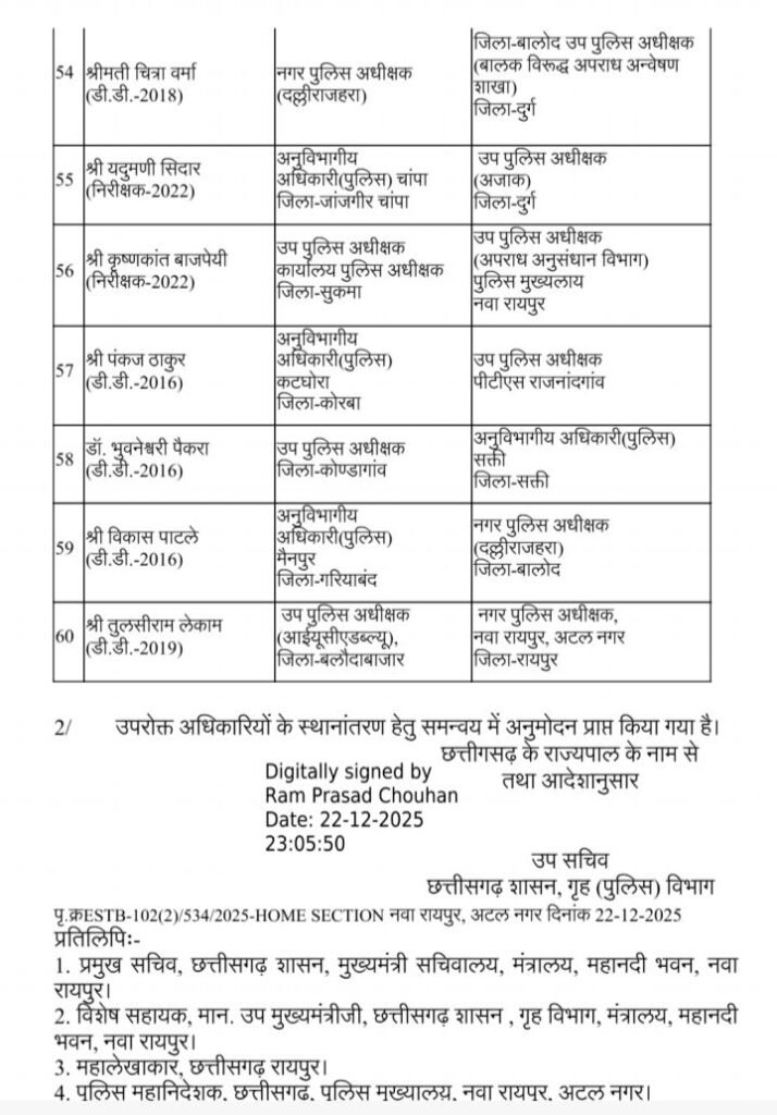 बड़ी खबर- छत्तीसगढ़ के 95 एडिशनल एसपी, एवं डीएसपी के हुए देर रात तबादले, शक्ति के एडिशनल एसपी हरीश यादव का हुआ बेमेतरा ट्रांसफर, सरकार के 2 साल पूरे होते ही बड़े पैमाने पर हुए तबादले, शक्ति के नए एडिशनल एसपी होंगे पंकज पटेल बड़ी खबर- छत्तीसगढ़ के 95 एडिशनल एसपी, एवं डीएसपी के हुए देर रात तबादले, शक्ति के एडिशनल एसपी हरीश यादव का हुआ बेमेतरा ट्रांसफर, सरकार के 2 साल पूरे होते ही बड़े पैमाने पर हुए तबादले, शक्ति के नए एडिशनल एसपी होंगे पंकज पटेल kshititech