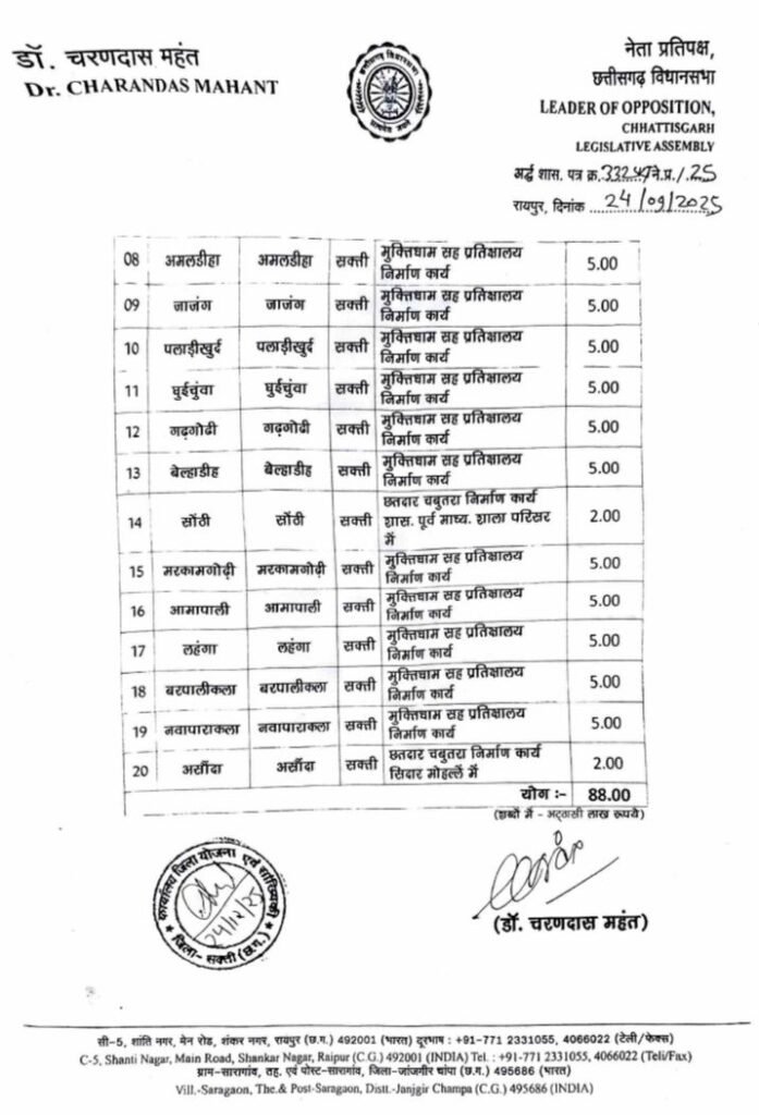 महंत जी की पहल पर शक्ति विधानसभा में होंगे करोड़ों रुपए के नए विकास कार्य, क्षेत्र की जनता ने किया अपने लोकप्रिय विधायक महंत जी का धन्यवाद, विकास कार्यों के प्रति दूरदर्शी सोच वाले जन नेता है महंत जी महंत जी की पहल पर शक्ति विधानसभा में होंगे करोड़ों रुपए के नए विकास कार्य, क्षेत्र की जनता ने किया अपने लोकप्रिय विधायक महंत जी का धन्यवाद, विकास कार्यों के प्रति दूरदर्शी सोच वाले जन नेता है महंत जी kshititech