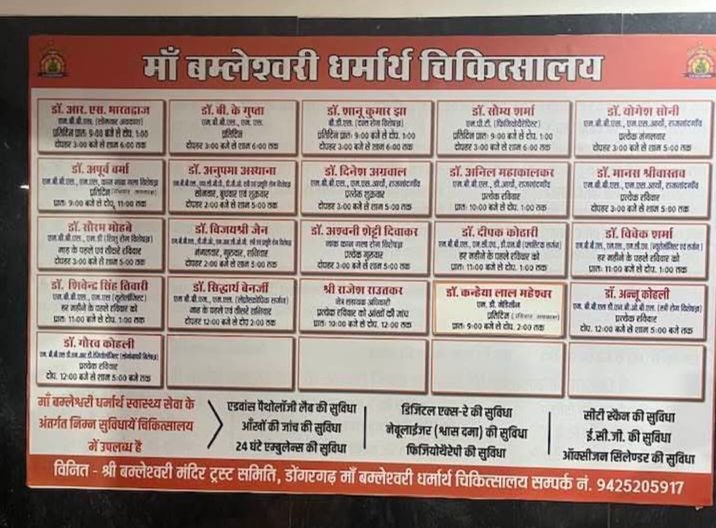 डोंगरगढ़ में मां बमलेश्वरी मंदिर ट्रस्ट द्वारा स्थापित मल्टी स्पेशलिटी हॉस्पिटल बना आधुनिक चिकित्सा का सबसे बड़ा केंद्र, एमआरआई मशीन सहित 50 बिस्तरों का है धर्मादा अस्पताल, ट्रस्ट के अध्यक्ष मनोज अग्रवाल के नेतृत्व में श्रद्धालुओं के सुविधाओं के लिए भी हो रहा है बेहतर कार्य kshititech