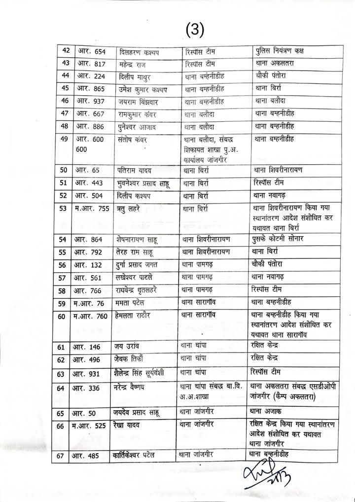 थोक में तबादले-जिले में पुलिस महकमे में बड़ा फेरबदल, 106 अधिकारी -कर्मचारियों का तबादला.जिले में 31 मार्च को महिला थाने का शुभारंभ करेंगे आईजी साहब. लंबे समय से एक ही थाने में पदस्थ कर्मचारियों को भी किया गया ट्रांसफर kshititech