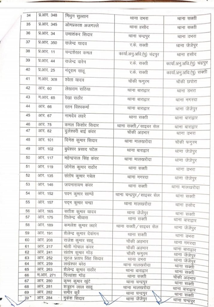बड़ी खबर-थोक में पुलिस विभाग में तबादले, शक्ति जिले में 5 मार्च को होली के ठीक दूसरे दिन 163 पुलिस अधिकारी एवं आरक्षकों के हुए तबादले, एसपी प्रफुल्ल ठाकुर ने जारी की तबादला लिस्ट, जिले के नए साइबर सेल प्रभारी होंगे चंद्र प्रकाश कंवर, अमित सिंह संभालेंगे रक्षित केंद्र kshititech