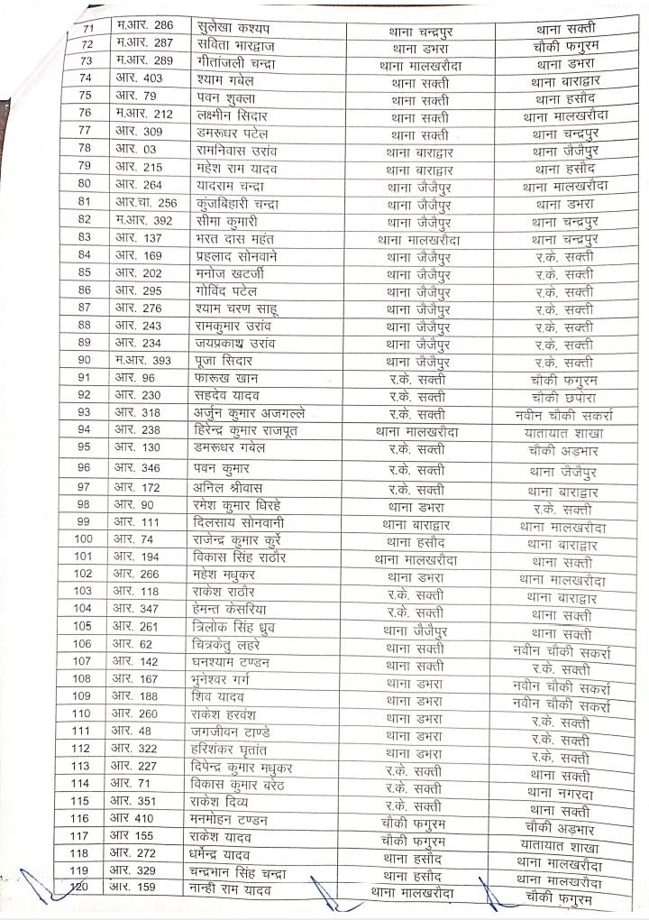 बड़ी खबर-थोक में पुलिस विभाग में तबादले, शक्ति जिले में 5 मार्च को होली के ठीक दूसरे दिन 163 पुलिस अधिकारी एवं आरक्षकों के हुए तबादले, एसपी प्रफुल्ल ठाकुर ने जारी की तबादला लिस्ट, जिले के नए साइबर सेल प्रभारी होंगे चंद्र प्रकाश कंवर, अमित सिंह संभालेंगे रक्षित केंद्र kshititech