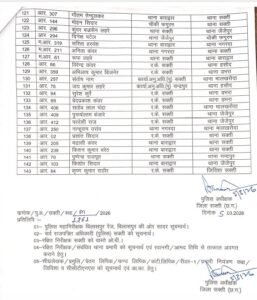 बड़ी खबर-थोक में पुलिस विभाग में तबादले, शक्ति जिले में 5 मार्च को होली के ठीक दूसरे दिन 163 पुलिस अधिकारी एवं आरक्षकों के हुए तबादले, एसपी प्रफुल्ल ठाकुर ने जारी की तबादला लिस्ट, जिले के नए साइबर सेल प्रभारी होंगे चंद्र प्रकाश कंवर, अमित सिंह संभालेंगे रक्षित केंद्र kshititech