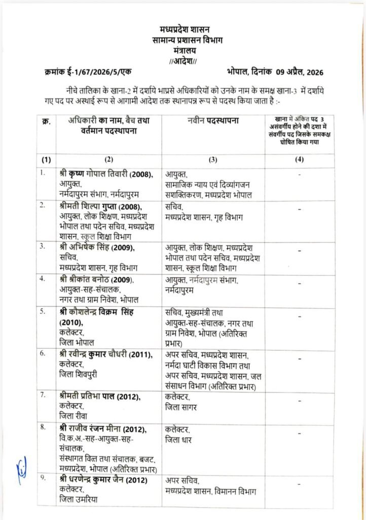 ब्रेकिंग न्यूज़- प्रदेश में बड़ी प्रशासनिक सर्जरी.26 आईएएस अफसर बदले गये। 9 अप्रैल की देर शाम जारी हुई सूची kshititech