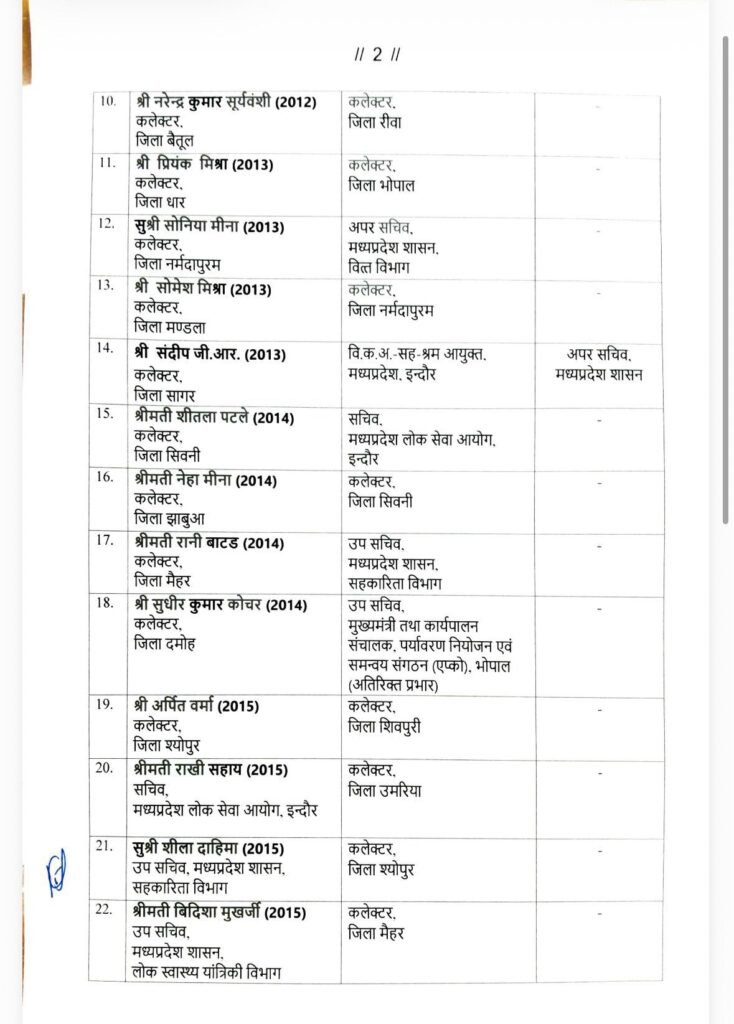 ब्रेकिंग न्यूज़- प्रदेश में बड़ी प्रशासनिक सर्जरी.26 आईएएस अफसर बदले गये। 9 अप्रैल की देर शाम जारी हुई सूची kshititech