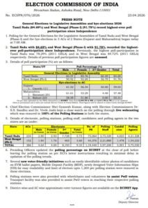 पश्चिम बंगाल के मतदान ने तोड़ा अब तक का रिकॉर्ड- 91.78 प्रतिशत हुआ मतदान. दूसरे चरण का 29 अप्रैल को होगा मतदान. महिलाओं ने तोड़ा मतदान का रिकॉर्ड. मोदी या दीदी- 29 को होगा फैसला kshititech