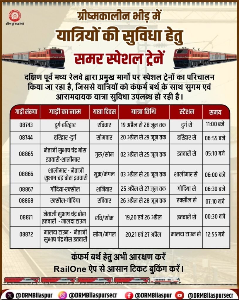 बिलासपुर रेल मंडल में लगातार रेल यात्री सुविधा में हो रही वृद्धि. रेल प्रबंधन ने कहा- यात्रा के दौरान डिब्बों में मोबाइल पर वीडियो चलाने से बचे. स्टेशनों में वाईफाई की सुविधा हो रही उपलब्ध।करें मोबाइल पर ऐप लॉगिन. पूरे देश में सर्वाधिक रेल यात्री सुविधाओं में अग्रणी है बिलासपुर मंडल kshititech