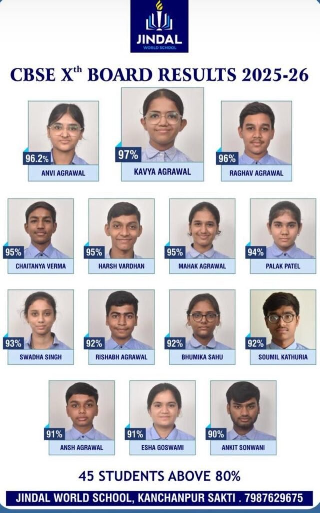 शक्ति के जिंदल वर्ल्ड स्कूल सीबीएसई के बच्चों ने किया कमाल- दसवीं बोर्ड की परीक्षा में उत्कृष्ट प्रदर्शन कर पूरे जिले को किया गौरवान्नित. विद्यालय के 45% विद्यार्थियों ने किया 80% अंक से अधिक अर्जित. सर्वाधिक 97% अंक अर्जित किये काव्या अग्रवाल ने शक्ति के जिंदल वर्ल्ड स्कूल सीबीएसई के बच्चों ने किया कमाल- दसवीं बोर्ड की परीक्षा में उत्कृष्ट प्रदर्शन कर पूरे जिले को किया गौरवान्नित. विद्यालय के 45% विद्यार्थियों ने किया 80% अंक से अधिक अर्जित. सर्वाधिक 97% अंक अर्जित किये काव्या अग्रवाल ने kshititech