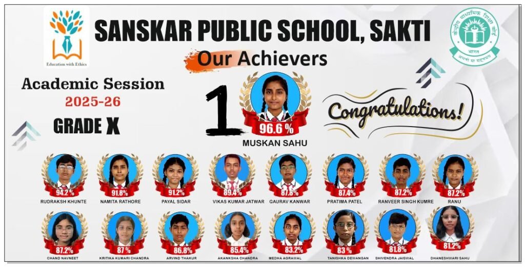 संस्कार पब्लिक स्कूल सक्ती के सितारों ने रचा इतिहास: कक्षा 10वीं के परिणाम में मुस्कान साहू ने 96.6 प्रतिशत अंक अर्जित कर मारी बाजी. विद्यालय प्रबंधन ने दी बधाई. डायरेक्टर प्रकाश चंद्र अग्रवाल ने कहा- बच्चों की मेहनत एवं शिक्षकों के परिश्रम का प्रतिफल है यह सफलता संस्कार पब्लिक स्कूल सक्ती के सितारों ने रचा इतिहास: कक्षा 10वीं के परिणाम में मुस्कान साहू ने 96.6 प्रतिशत अंक अर्जित कर मारी बाजी. विद्यालय प्रबंधन ने दी बधाई. डायरेक्टर प्रकाश चंद्र अग्रवाल ने कहा- बच्चों की मेहनत एवं शिक्षकों के परिश्रम का प्रतिफल है यह सफलता kshititech