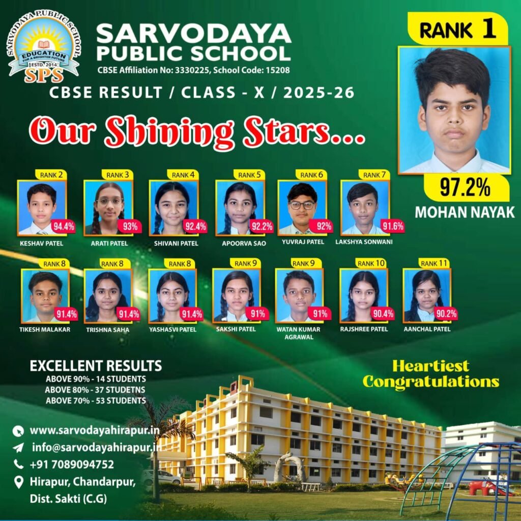 शक्ति जिले का सीबीएसई टॉपर स्कूल-चंद्रपुर के हीरापुर स्थित सीबीएसई सर्वोदय पब्लिक स्कूल के विद्यार्थियों का दसवीं बोर्ड में रहा उत्कृष्ट प्रदर्शन. मोहन नायक ने 97.02% अंक प्राप्त कर जिले को किया गौरवान्नित. जिले का पहला सीबीएसई आवासीय विद्यालय है सर्वोदय. शक्ति जिले में प्रथम स्थान पर रहा विद्यालय का परिणाम शक्ति जिले का सीबीएसई टॉपर स्कूल-चंद्रपुर के हीरापुर स्थित सीबीएसई सर्वोदय पब्लिक स्कूल के विद्यार्थियों का दसवीं बोर्ड में रहा उत्कृष्ट प्रदर्शन. मोहन नायक ने 97.02% अंक प्राप्त कर जिले को किया गौरवान्नित. जिले का पहला सीबीएसई आवासीय विद्यालय है सर्वोदय. शक्ति जिले में प्रथम स्थान पर रहा विद्यालय का परिणाम kshititech