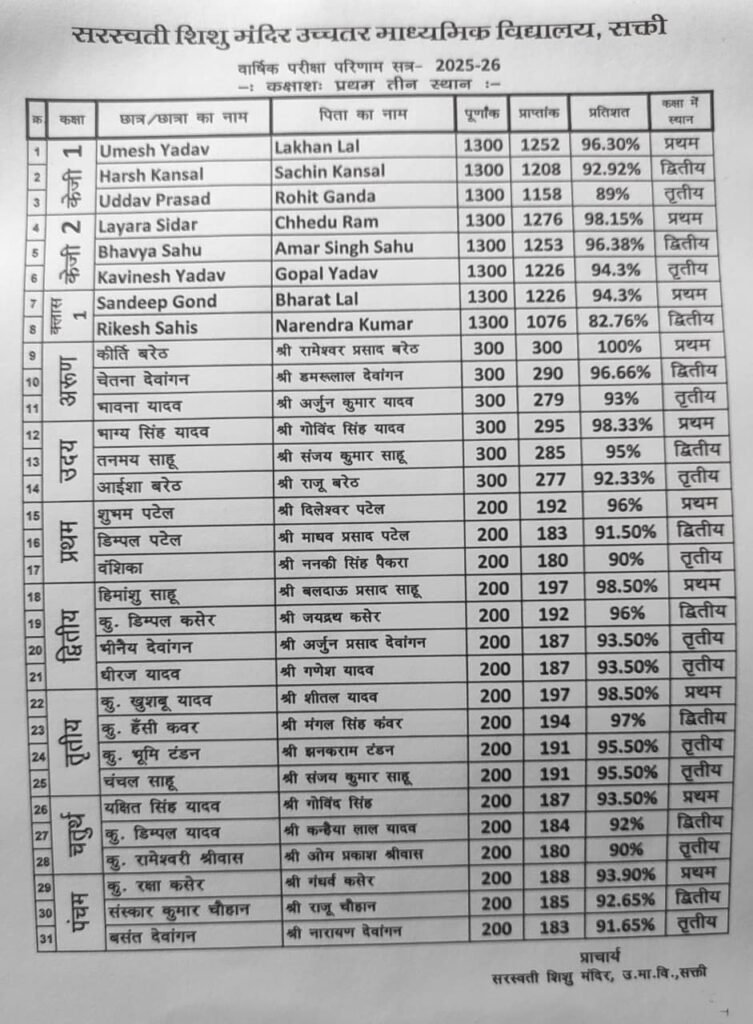 शक्ति के सरस्वती शिशु मंदिर के 30 अप्रैल को घोषित हुए वार्षिक परीक्षा परिणाम.उत्कृष्ट प्रदर्शन रहा स्कूल के विद्यार्थियों का. अध्यक्ष रामावतार अग्रवाल एवं व्यवस्थापक मांगेराम अग्रवाल ने दी सभी बच्चों को उज्जवल भविष्य की शुभकामनाएं. उत्कृष्ट प्रदर्शन वाले बच्चों को किया गया सम्मानित kshititech