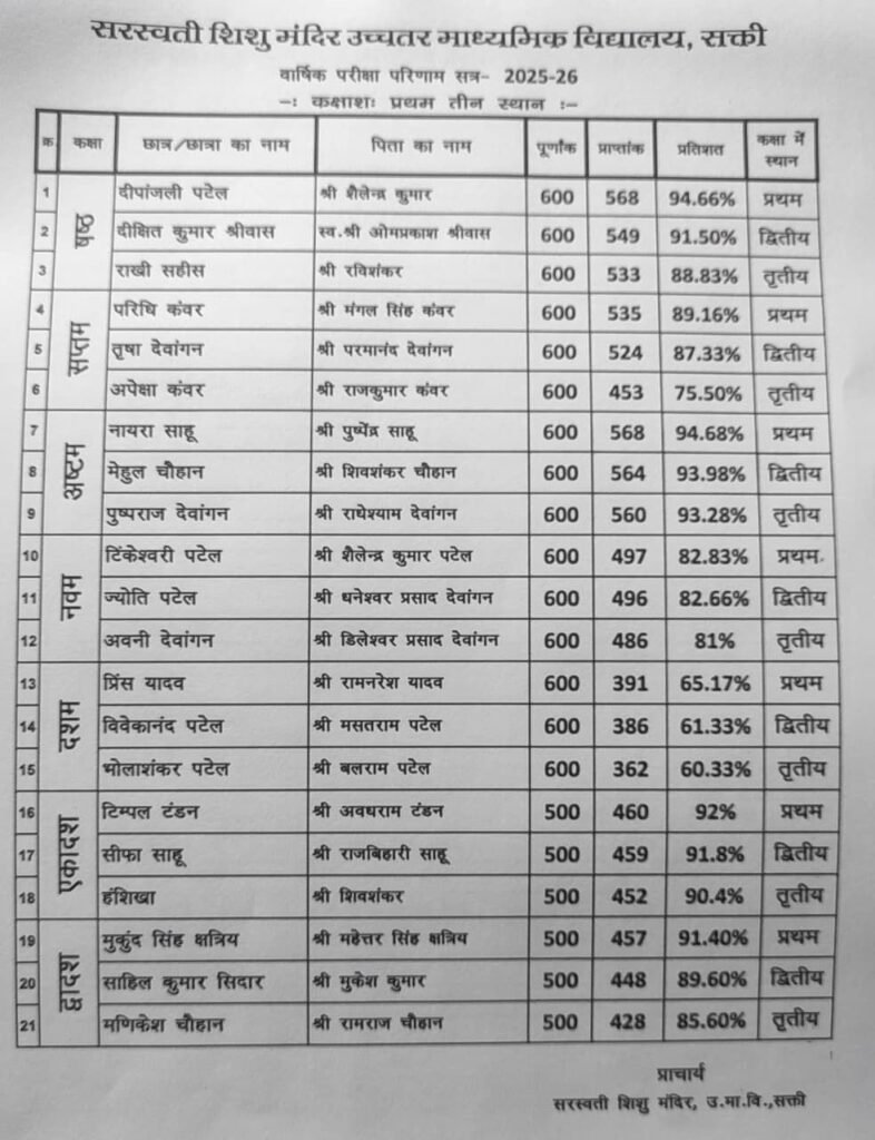 शक्ति के सरस्वती शिशु मंदिर के 30 अप्रैल को घोषित हुए वार्षिक परीक्षा परिणाम.उत्कृष्ट प्रदर्शन रहा स्कूल के विद्यार्थियों का. अध्यक्ष रामावतार अग्रवाल एवं व्यवस्थापक मांगेराम अग्रवाल ने दी सभी बच्चों को उज्जवल भविष्य की शुभकामनाएं. उत्कृष्ट प्रदर्शन वाले बच्चों को किया गया सम्मानित kshititech