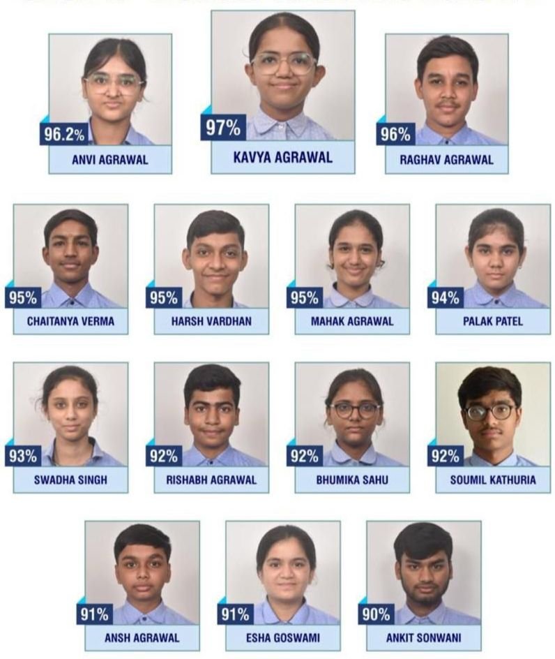 शक्ति के जिंदल वर्ल्ड स्कूल सीबीएसई के बच्चों ने किया कमाल- दसवीं बोर्ड की परीक्षा में उत्कृष्ट प्रदर्शन कर पूरे जिले को किया गौरवान्नित. विद्यालय के 45% विद्यार्थियों ने किया 80% अंक से अधिक अर्जित. सर्वाधिक 97% अंक अर्जित किये काव्या अग्रवाल ने शक्ति के जिंदल वर्ल्ड स्कूल सीबीएसई के बच्चों ने किया कमाल- दसवीं बोर्ड की परीक्षा में उत्कृष्ट प्रदर्शन कर पूरे जिले को किया गौरवान्नित. विद्यालय के 45% विद्यार्थियों ने किया 80% अंक से अधिक अर्जित. सर्वाधिक 97% अंक अर्जित किये काव्या अग्रवाल ने kshititech